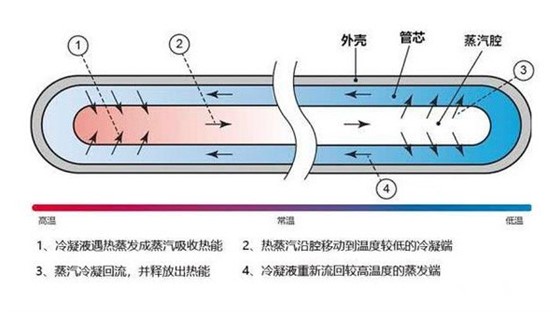 VC均热板