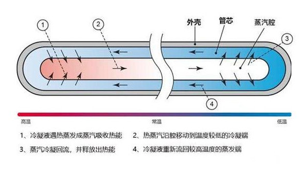 VC均热板